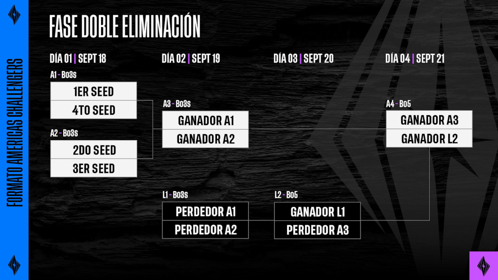 Americas Challengers 2024