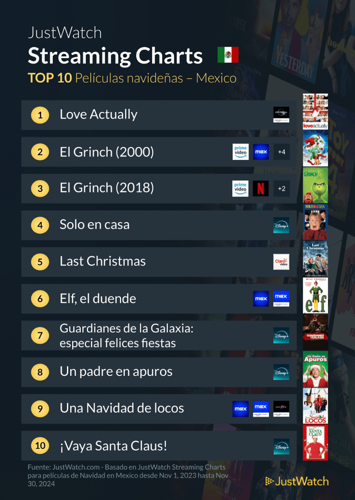 Películas Navideñas en Streaming