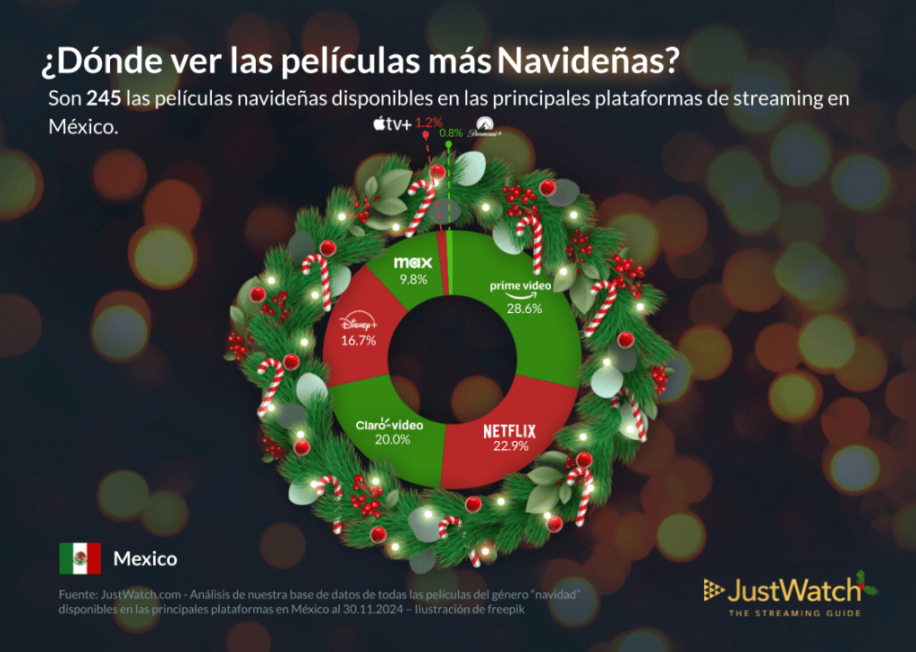 Películas Navideñas en Streaming