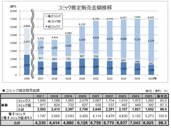 El mercado del manga en Japón sufre su primera caída.