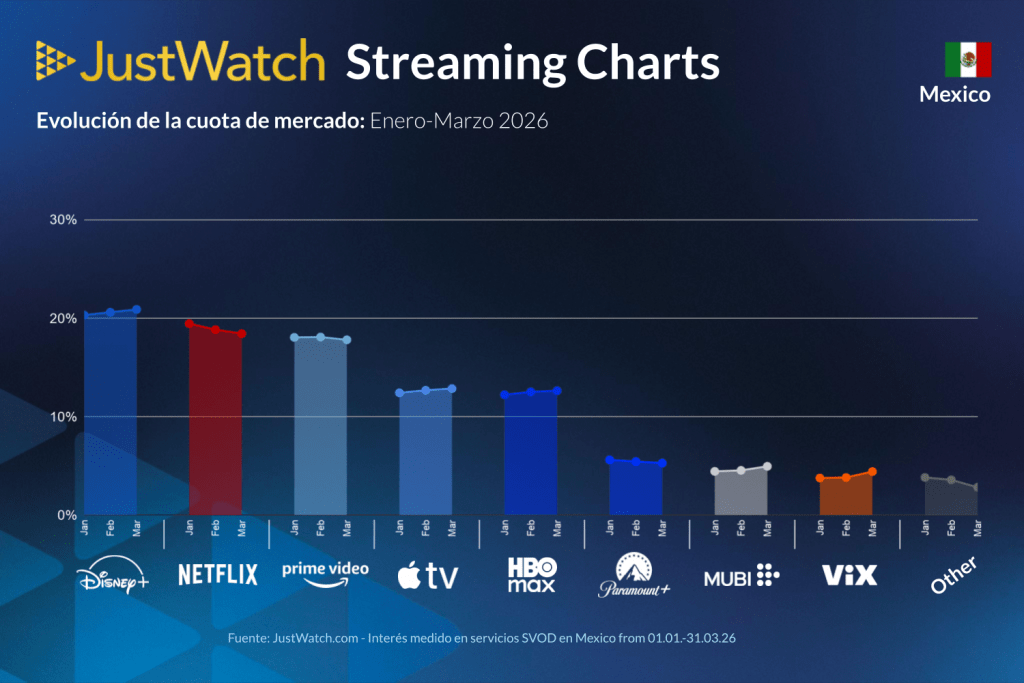 Disney+ supera a Netflix y se corona como el rey del streaming en México